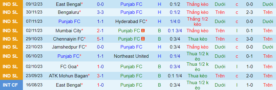 Nhận định dự đoán Punjab vs Kerala Blasters, lúc 21h30 ngày 14/12/2023 - Ảnh 2