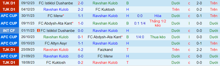 Nhận định dự đoán Ravshan Kulob vs Altyn Asyr, lúc 21h00 ngày 14/12/2023 - Ảnh 2