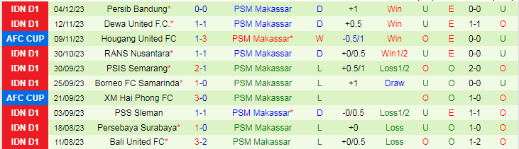 Nhận định dự đoán Sabah FA vs PSM Makassar, lúc 19h00 ngày 14/12/2023 - Ảnh 2