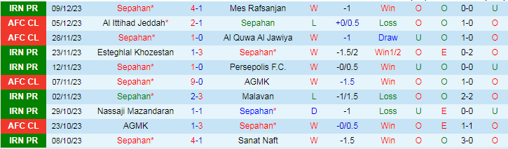 Nhận định dự đoán Sepahan vs Foolad FC, lúc 21h00 ngày 14/12/2023 - Ảnh 1