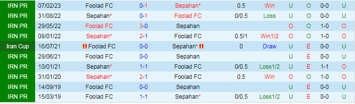 Nhận định dự đoán Sepahan vs Foolad FC, lúc 21h00 ngày 14/12/2023 - Ảnh 3