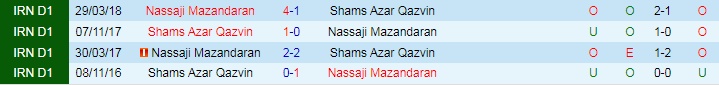Nhận định dự đoán Shams Azar Qazvin vs Nassaji Mazandaran, lúc 21h00 ngày 14/12/2023 - Ảnh 3
