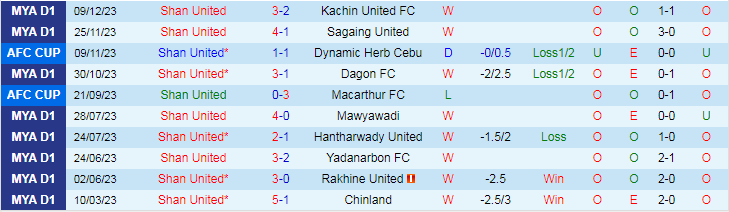 Nhận định dự đoán Shan United vs Phnom Penh Crown, lúc 19h00 ngày 14/12/2023 - Ảnh 1