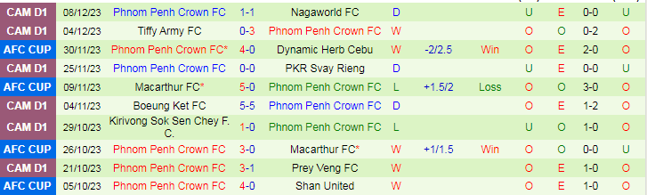 Nhận định dự đoán Shan United vs Phnom Penh Crown, lúc 19h00 ngày 14/12/2023 - Ảnh 2