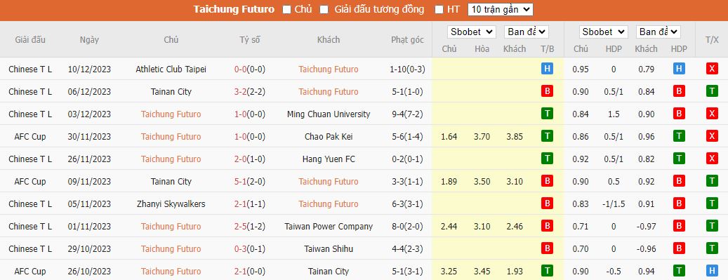 Nhận định dự đoán Taichung Futuro vs Ulaanbaatar, lúc 15h00 ngày 14/12/2023 - Ảnh 1