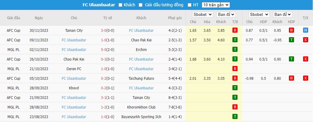 Nhận định dự đoán Taichung Futuro vs Ulaanbaatar, lúc 15h00 ngày 14/12/2023 - Ảnh 2