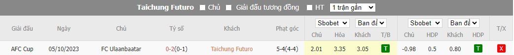 Nhận định dự đoán Taichung Futuro vs Ulaanbaatar, lúc 15h00 ngày 14/12/2023 - Ảnh 3