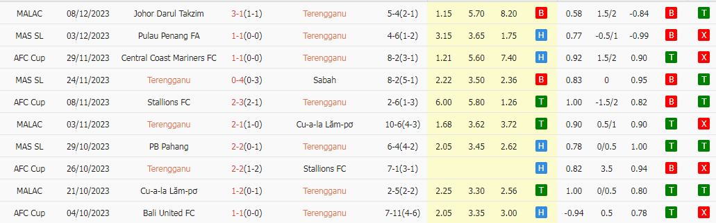 Nhận định dự đoán Terengganu vs Bali United, lúc 19h00 ngày 13/12/2023 - Ảnh 1