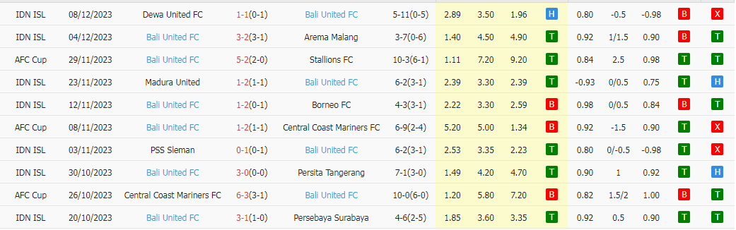 Nhận định dự đoán Terengganu vs Bali United, lúc 19h00 ngày 13/12/2023 - Ảnh 2