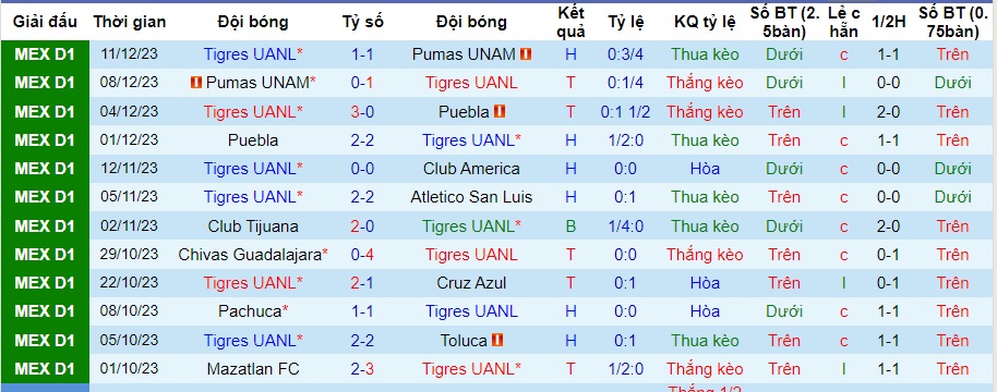 Nhận định dự đoán Tigres UANL vs Club America, lúc 06h00  ngày 14/12/2023  - Ảnh 1