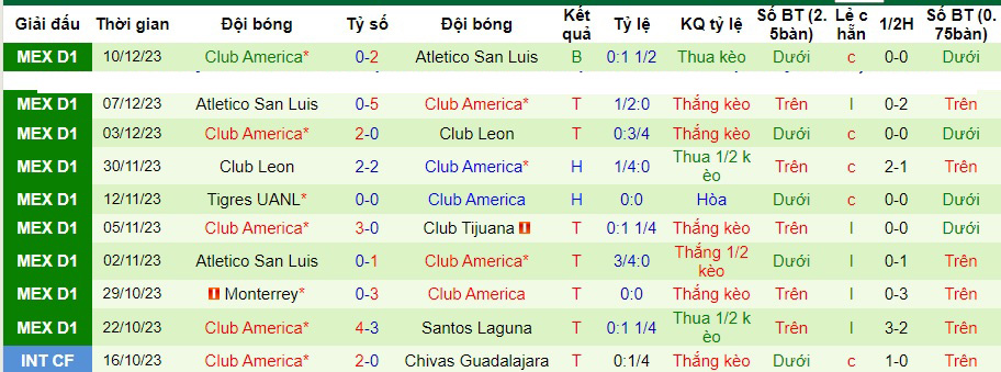 Nhận định dự đoán Tigres UANL vs Club America, lúc 06h00  ngày 14/12/2023  - Ảnh 2