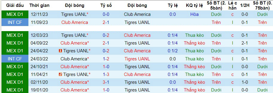 Nhận định dự đoán Tigres UANL vs Club America, lúc 06h00  ngày 14/12/2023  - Ảnh 3