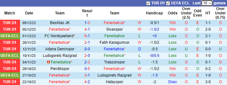 Nhận định Fenerbahce vs Spartak Trnava, vòng bảng Cúp C3 châu Âu 0h45 ngày 15/12/2023 - Ảnh 1