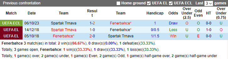 Nhận định Fenerbahce vs Spartak Trnava, vòng bảng Cúp C3 châu Âu 0h45 ngày 15/12/2023 - Ảnh 3