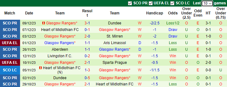Nhận định Real Betis vs Glasgow Rangers, vòng bảng Cúp C2 châu Âu 3h00 ngày 15/12/2023  - Ảnh 2