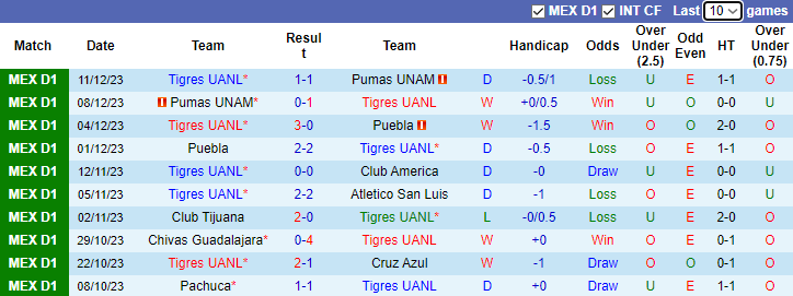 Nhận định Tigres UANL vs Club America, chung kết VĐQG Mexico 10h00 ngày 15/12/2023  - Ảnh 1