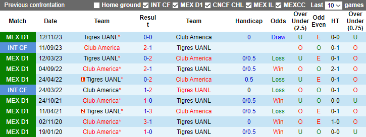 Nhận định Tigres UANL vs Club America, chung kết VĐQG Mexico 10h00 ngày 15/12/2023  - Ảnh 3