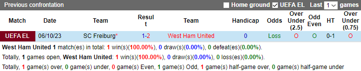 Nhận định West Ham vs Freiburg, vòng bảng Cúp C2 châu Âu 3h00 ngày 15/12/2023 - Ảnh 3