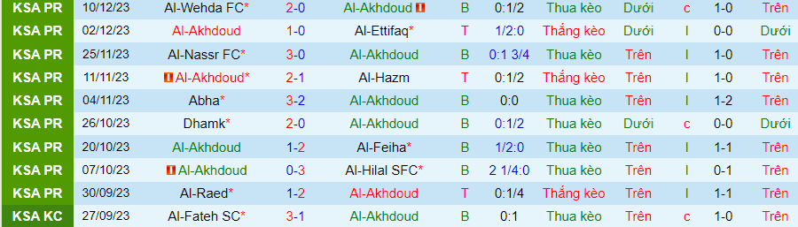 Nhận định dự đoán Al-Akhdoud vs Al-Tai, lúc 22h00 ngày 14/12/2023 - Ảnh 2