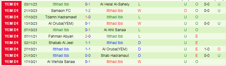 Nhận định dự đoán Al Helal Al-Sahely vs Ittihad Ibb, lúc 19h00 ngày 15/12/2023 - Ảnh 2