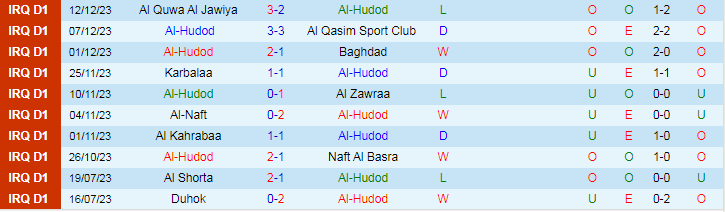 Nhận định dự đoán Al-Hudod vs Al Shorta, lúc 18h30 ngày 15/12/2023 - Ảnh 1