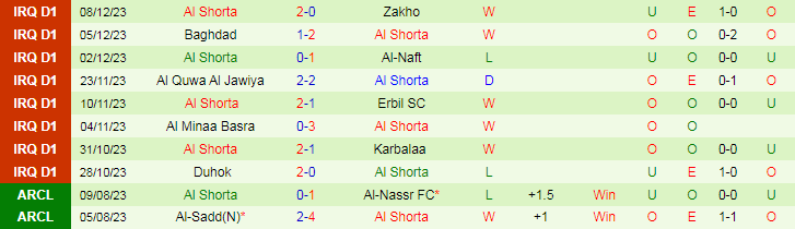 Nhận định dự đoán Al-Hudod vs Al Shorta, lúc 18h30 ngày 15/12/2023 - Ảnh 2