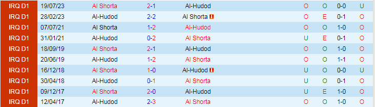 Nhận định dự đoán Al-Hudod vs Al Shorta, lúc 18h30 ngày 15/12/2023 - Ảnh 3