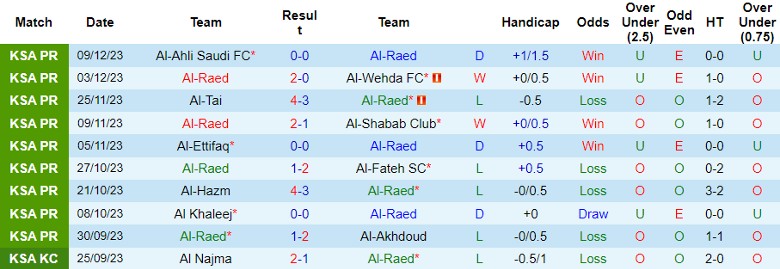 Nhận định dự đoán Al-Raed vs Damac FC, lúc 22h00 ngày 15/12/2023 - Ảnh 1