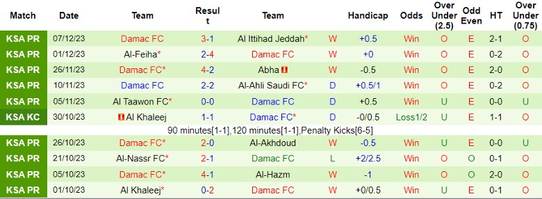 Nhận định dự đoán Al-Raed vs Damac FC, lúc 22h00 ngày 15/12/2023 - Ảnh 2