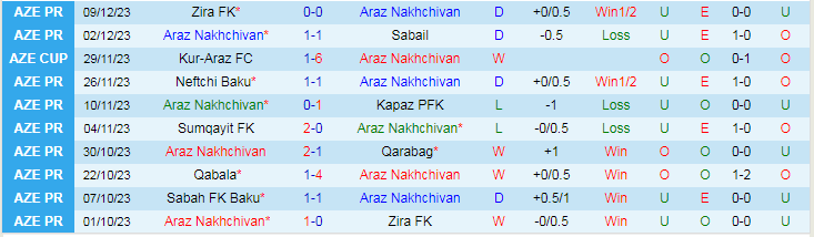 Nhận định dự đoán Araz Nakhchivan vs Sabah FK Baku, lúc 18h00 ngày 15/12/2023 - Ảnh 1