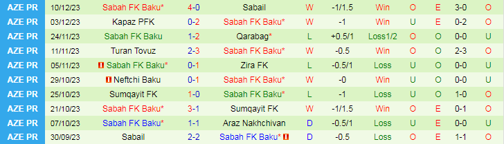 Nhận định dự đoán Araz Nakhchivan vs Sabah FK Baku, lúc 18h00 ngày 15/12/2023 - Ảnh 2