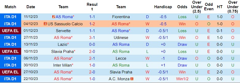 Nhận định dự đoán AS Roma vs Sheriff Tiraspol, lúc 0h45 ngày 15/12/2023 - Ảnh 1