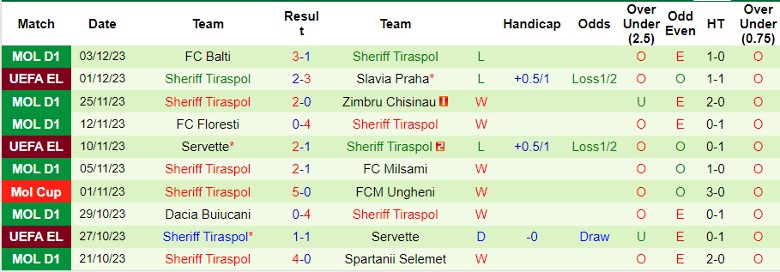 Nhận định dự đoán AS Roma vs Sheriff Tiraspol, lúc 0h45 ngày 15/12/2023 - Ảnh 2