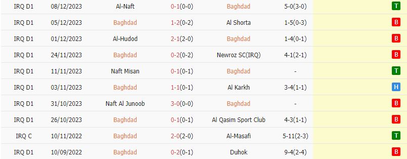 Nhận định dự đoán Baghdad vs Al Najaf, lúc 18h30 ngày 14/12/2023 - Ảnh 1