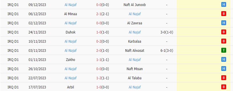 Nhận định dự đoán Baghdad vs Al Najaf, lúc 18h30 ngày 14/12/2023 - Ảnh 2