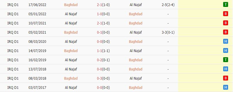 Nhận định dự đoán Baghdad vs Al Najaf, lúc 18h30 ngày 14/12/2023 - Ảnh 3