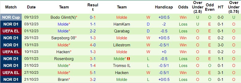 Nhận định dự đoán Bayer Leverkusen vs Molde, lúc 0h45 ngày 15/12/2023 - Ảnh 2