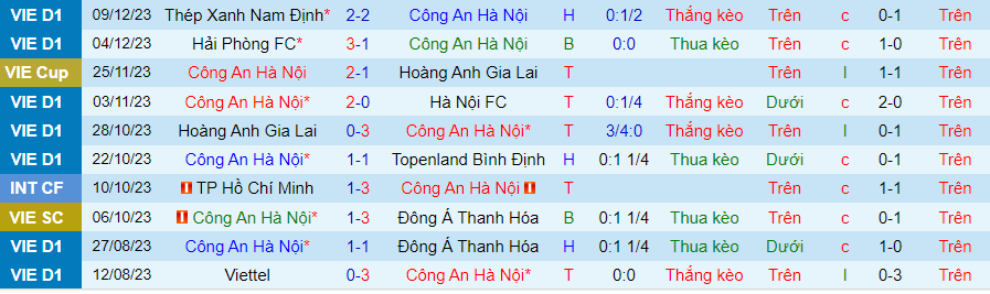 Nhận định dự đoán Công an Hà Nội vs Quảng Nam, lúc 19h15 ngày 15/12/2023 - Ảnh 2