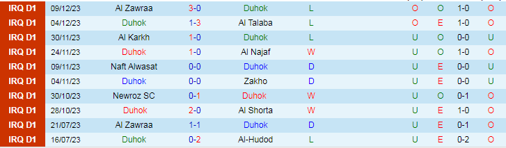 Nhận định dự đoán Duhok vs Al-Naft, lúc 18h30 ngày 15/12/2023 - Ảnh 1