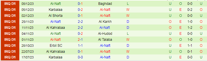 Nhận định dự đoán Duhok vs Al-Naft, lúc 18h30 ngày 15/12/2023 - Ảnh 2