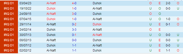 Nhận định dự đoán Duhok vs Al-Naft, lúc 18h30 ngày 15/12/2023 - Ảnh 3