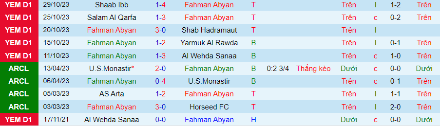 Nhận định dự đoán Fahman Abyan vs Shaab Ibb, lúc 19h15 ngày 15/12/2023 - Ảnh 2