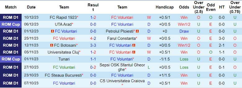 Nhận định dự đoán FC Voluntari vs FC U Craiova 1948, lúc 22h00 ngày 15/12/2023 - Ảnh 1