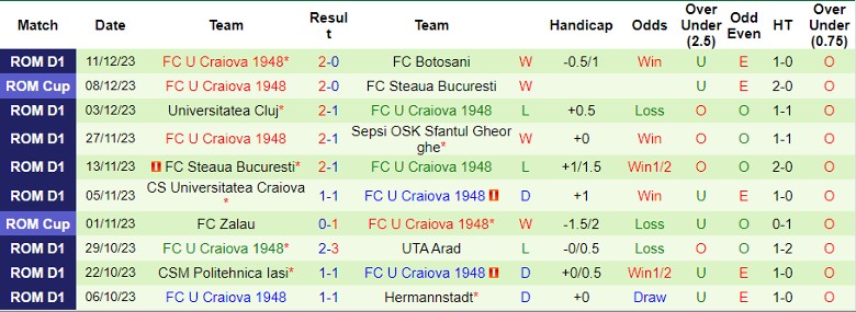 Nhận định dự đoán FC Voluntari vs FC U Craiova 1948, lúc 22h00 ngày 15/12/2023 - Ảnh 2