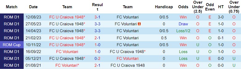 Nhận định dự đoán FC Voluntari vs FC U Craiova 1948, lúc 22h00 ngày 15/12/2023 - Ảnh 3