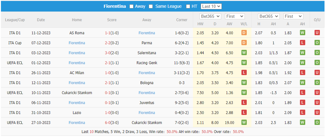 Nhận định dự đoán Ferencvarosi vs Fiorentina, lúc 00h45 ngày 15/12/2023  - Ảnh 2