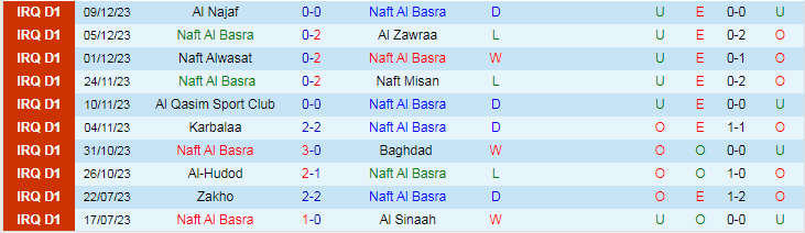 Nhận định dự đoán Naft Al Basra vs Newroz SC, lúc 18h30 ngày 15/12/2023 - Ảnh 1