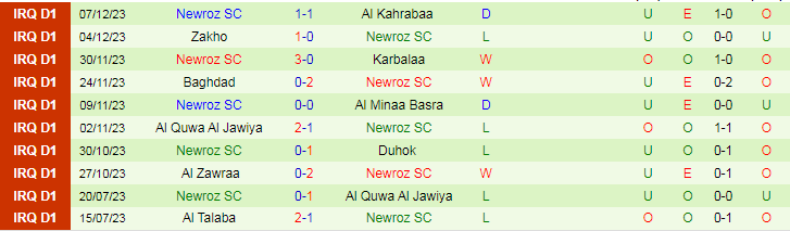 Nhận định dự đoán Naft Al Basra vs Newroz SC, lúc 18h30 ngày 15/12/2023 - Ảnh 2