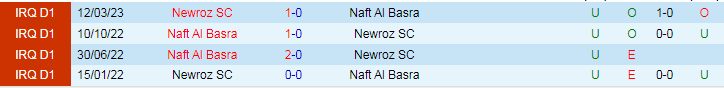 Nhận định dự đoán Naft Al Basra vs Newroz SC, lúc 18h30 ngày 15/12/2023 - Ảnh 3