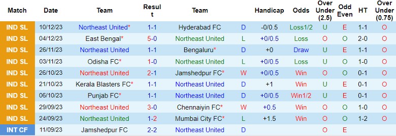 Nhận định dự đoán Northeast United vs ATK Mohun Bagan, lúc 21h30 ngày 15/12/2023 - Ảnh 1